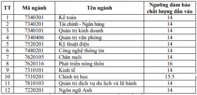 Trường Đại học Hải Dương công bố điểm sàn năm 2020