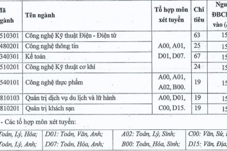 Trường Đại học Công Nghiệp Vinh công bố điểm sàn năm 2020