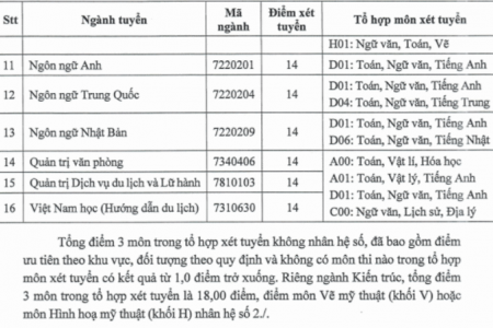 Đại học Phương Đông công bố điểm sàn năm 2020