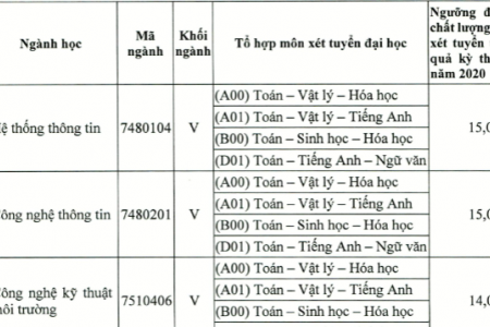 ĐH Tài Nguyên Và Môi Trường TP.HCM công bố điểm sàn XT 2020