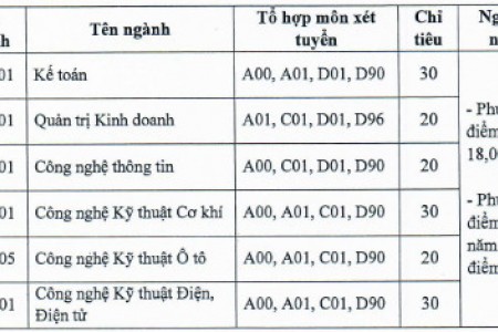 ĐH Công Nghiệp TPHCM phân hiệu Quảng Ngãi xét tuyển bổ sung 2020
