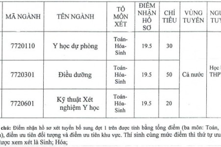 ĐH Y Khoa Vinh tuyển sinh bổ sung năm 2020