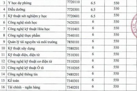 ĐH Nguyễn Tất Thành công bố điểm chuẩn học bạ và thi ĐGNL đợt 1 năm 2021