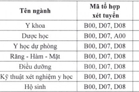 ĐH Y Dược - ĐH Thái Nguyên công bố điểm chuẩn học bạ 2021