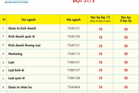 ĐH Kinh tế Tài chính TPHCM công bố điểm chuẩn học bạ đợt 1
