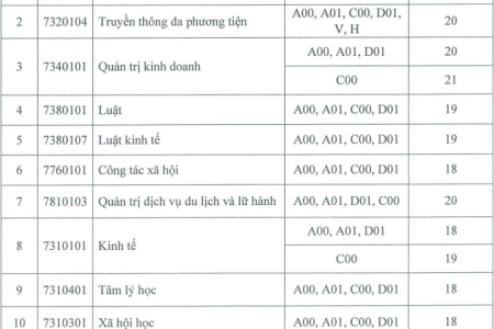 HV Phụ nữ Việt Nam công bố điểm chuẩn học bạ đợt 2/2021