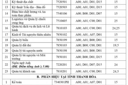 ĐH Tài Nguyên và Môi Trường Hà Nội công bố điểm chuẩn 2021
