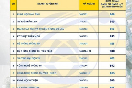 Trường ĐH Công nghệ thông tin ĐHQG TP.HCM công bố điểm chuẩn xét tuyển bằng điểm ĐGNL năm 2022