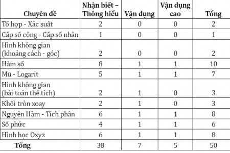 Giáo viên nhận định: Đề thi Toán năm 2022 khó, sẽ không nhiều điểm 10
