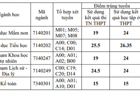 Đại học Hoa Lư công bố điểm chuẩn năm 2022