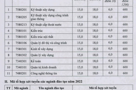 Đại học Xây dựng miền Trung công bố điểm chuẩn năm 2022