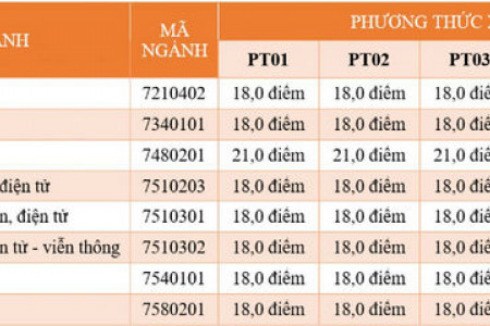Đại học Công nghệ Sài Gòn công bố điểm chuẩn năm 2022