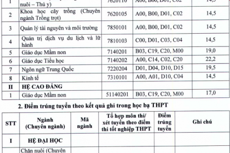 Phân hiệu Đại học Thái Nguyên tại Lào Cai công bố điểm chuẩn năm 2022