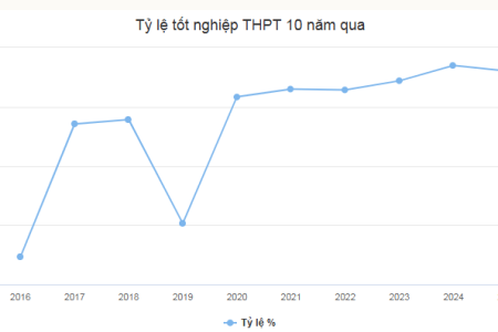 Hơn 9.000 thí sinh trượt tốt nghiệp THPT 2025