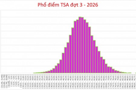 Phổ điểm thi Đánh giá tư duy (TSA) đợt 3 năm 2026