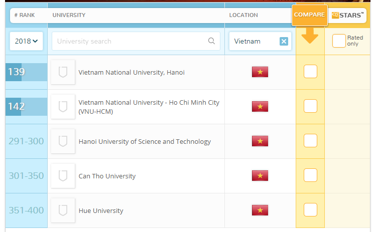 5 trường Đại học ở Việt Nam lọt top hàng đầu Châu Á