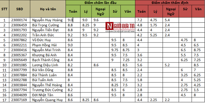 17 thí sinh gian lận điểm thi bị Học viện CAND trả về địa phương - ảnh 1