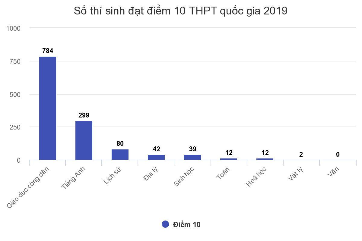 Điểm 10 thi thpt 2019