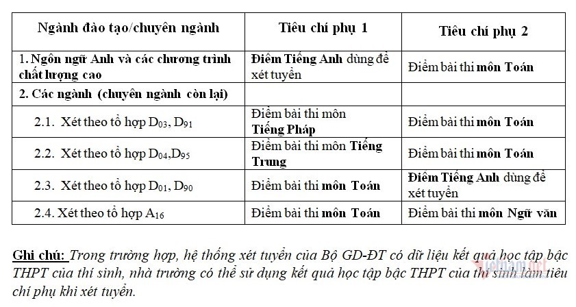 truong dh thuong mai tuyen sinh nam 2020 bang ket qua thi tot nghiep thpt