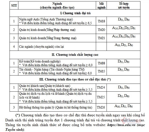 tuyen sinh dh thuong mai 2020