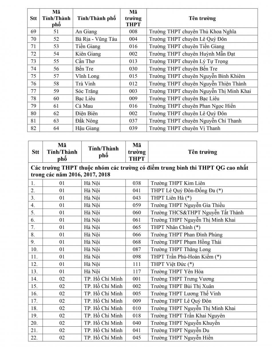150 truong xet tuyen uu tien dh quoc gia tp ho chi minh 1