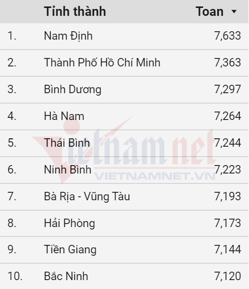 10 tỉnh thành có điểm trung bình môn Toán cao nhất cả nước