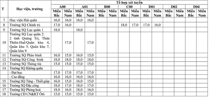 Chính thức công bố điểm sàn 18 trường quân đội - ảnh 2