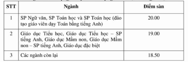 Điểm sàn 2020 ĐH Sư phạm HN