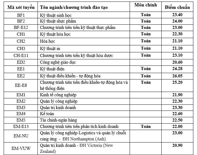 Diem chuan DH Bach khoa Ha Noi anh 1