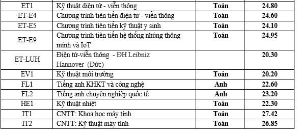 Diem chuan DH Bach khoa Ha Noi anh 2