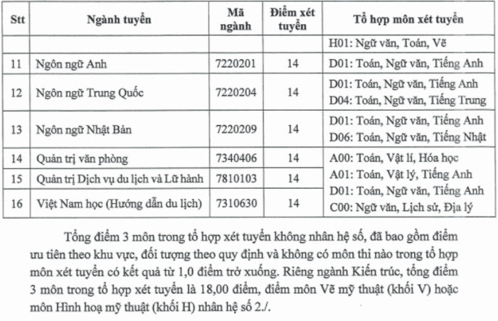 Dai hoc Phuong Dong cong bo diem san nam 2020