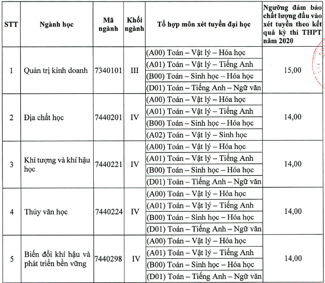 DH Tai Nguyen Va Moi Truong TP.HCM cong bo diem san XT 2020
