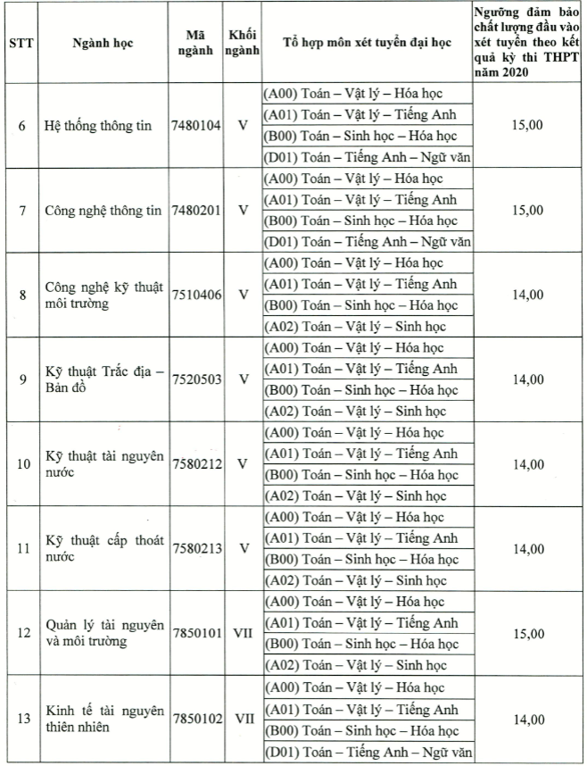 DH Tai Nguyen Va Moi Truong TP.HCM cong bo diem san XT 2020