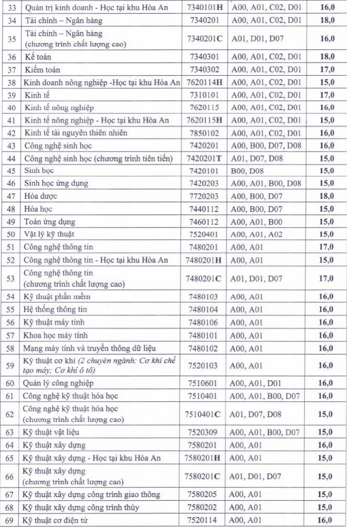 Dai hoc Can Tho cong bo diem san xet tuyen nam 2020