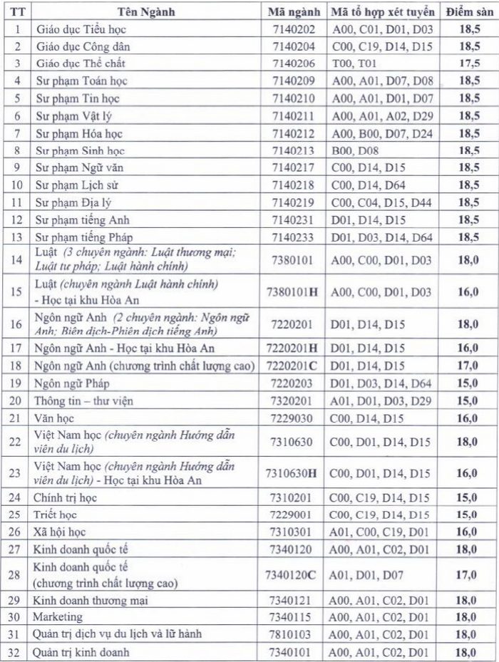 Dai hoc Can Tho cong bo diem san xet tuyen nam 2020