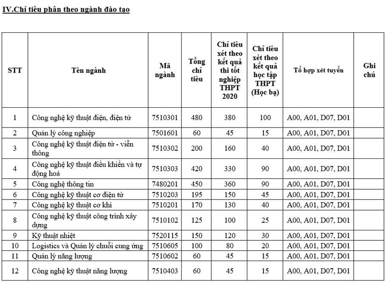 đIỂM SÀN 2020 ĐH ĐIỆN LỰC