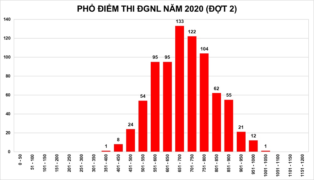 phan bo diem thi dot 2