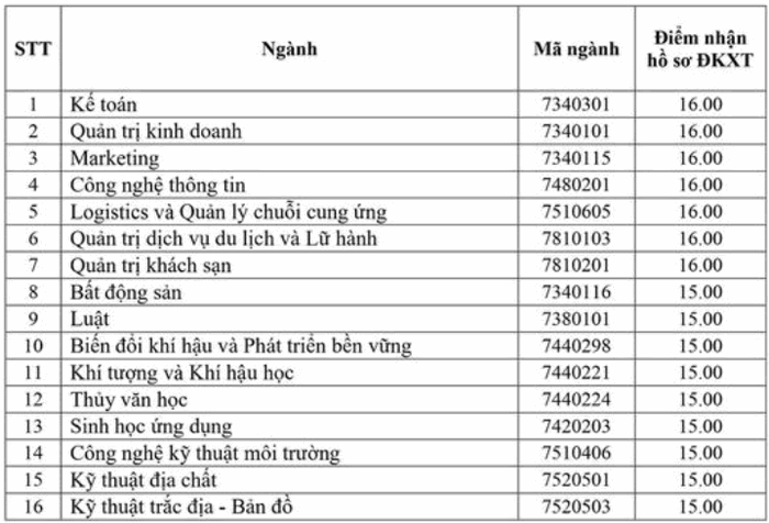 Diem san truong DH Tai Nguyen Va Moi Truong Ha Noi nam 2020