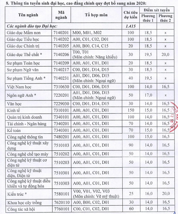 Dai hoc Hai Phong tuyen sinh bo sung nam 2020