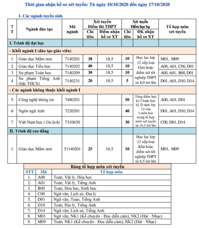Dai hoc Phu Yen tuyen sinh bo sung nam 2020