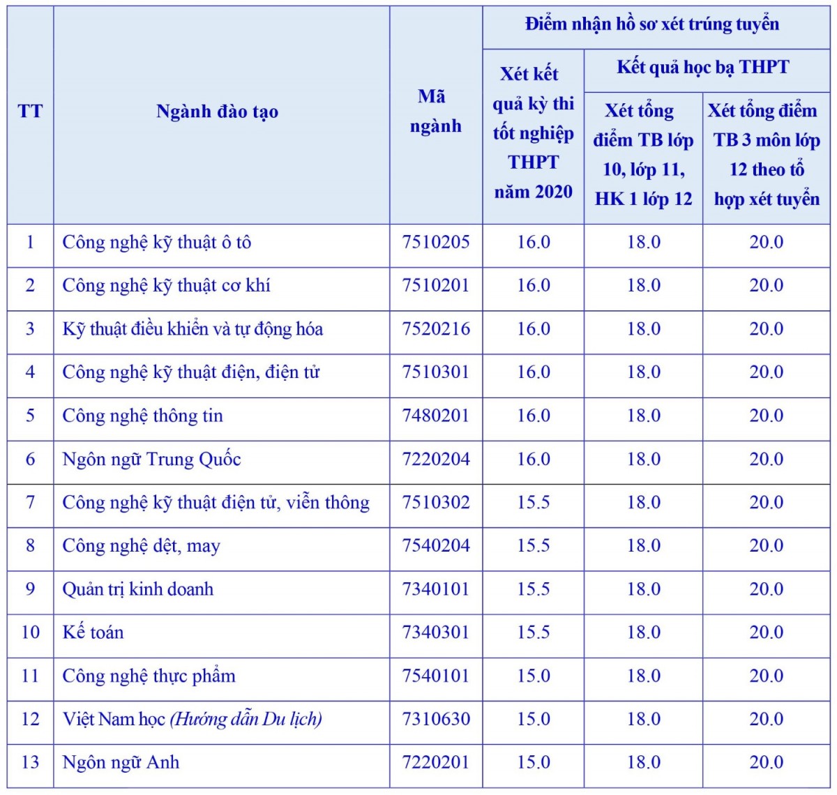 DH Sao Do xet tuyen bo sung dot 2 nam 2020