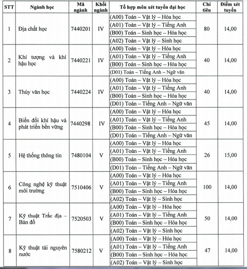 ĐH Tài nguyên và môi trường TP.HCM tuyển bổ sung 14 ngành học - ảnh 1