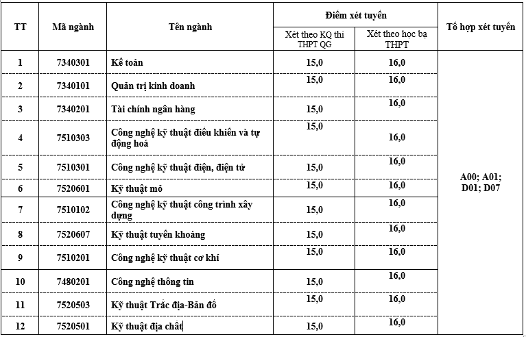 DH Cong Nghiep Quang Ninh tuyen sinh bo sung nam 2020