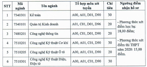 Diem san xet tuyen bo sung DH Cong Nghiep TPHCM phan hieu Quang Ngai 2020