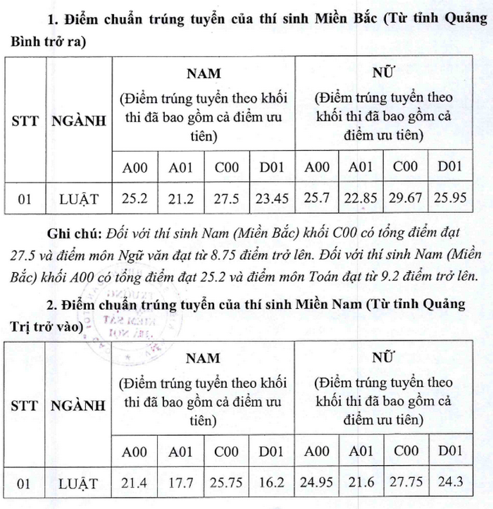 Da co diem chuan nam 2020 Dai hoc Kiem Sat Ha Noi