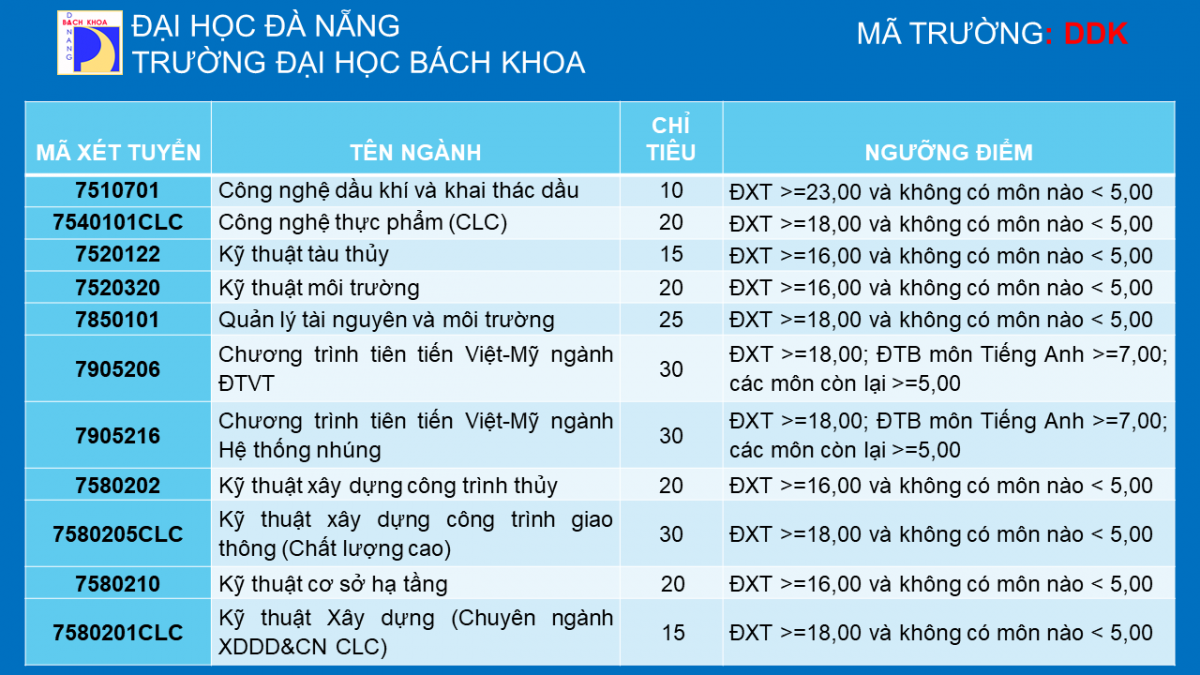 ĐH Bách Khoa - ĐH Đà Nẵng xét tuyển bổ sung