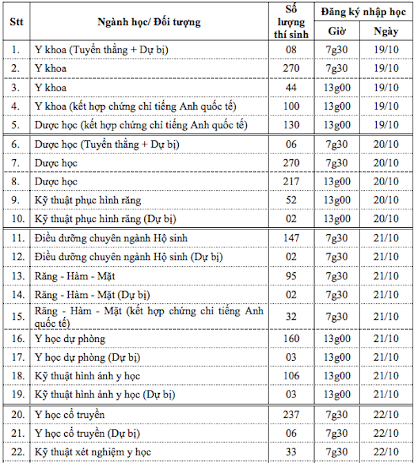 Đại học Y Dược TP.HCM lấy điểm chuẩn cao nhất 28,45
