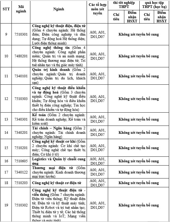 ĐH Điện lực xét tuyển NV Bổ sung 2020