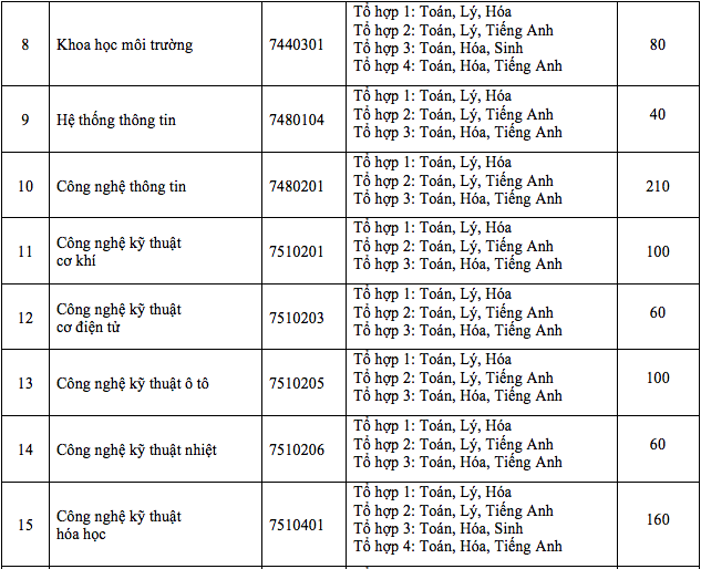 Phương án tuyển sinh Trường ĐH Nông lâm TP.HCM