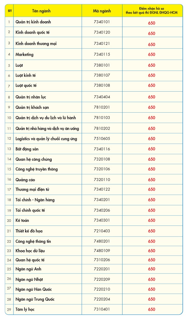 Đại học Kinh tế - Tài chính TPHCM công bố điểm sàn ĐGNL 2021